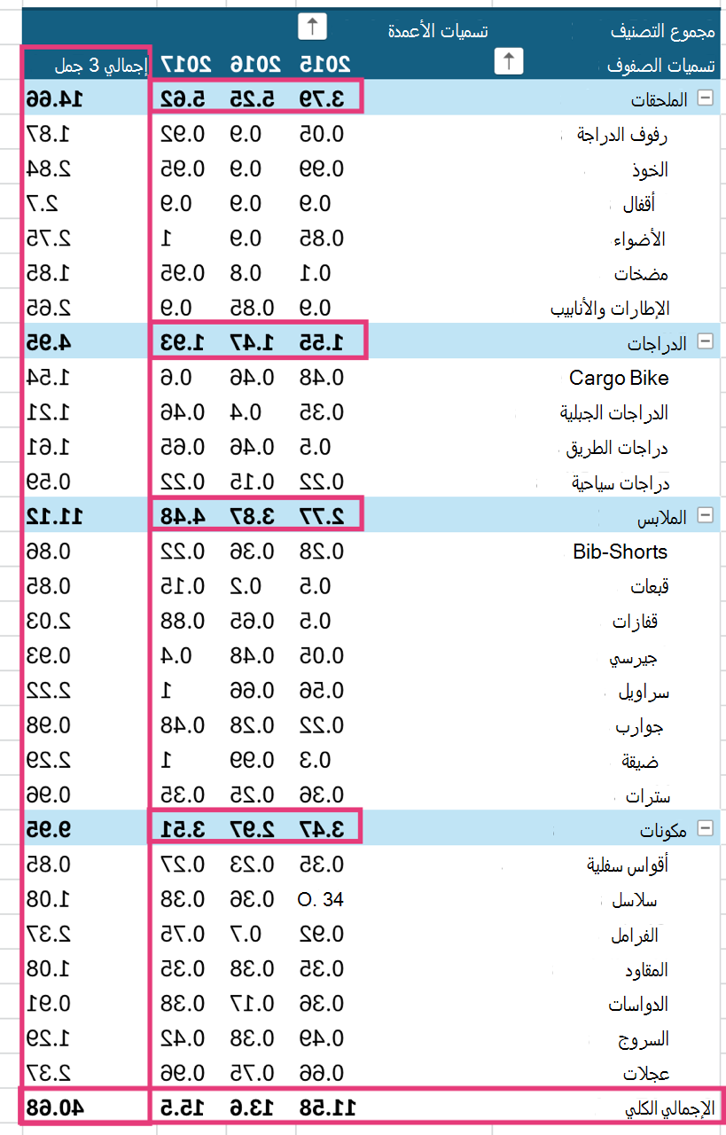 الإجماليات الكلية معروضة على PivotTable.