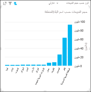 مخطط Power View عمودي تم الانتقال فيه لأسفل وصولاً إلى البلد/المنطقة في أوروبا