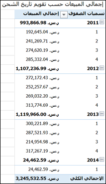 إجمالي المبيعات حسب تاريخ الشحن PivotTable مع تقويم الشحن