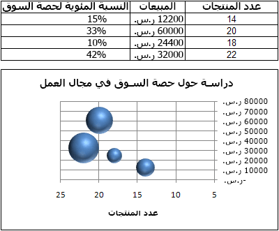 مخطط فقاعي