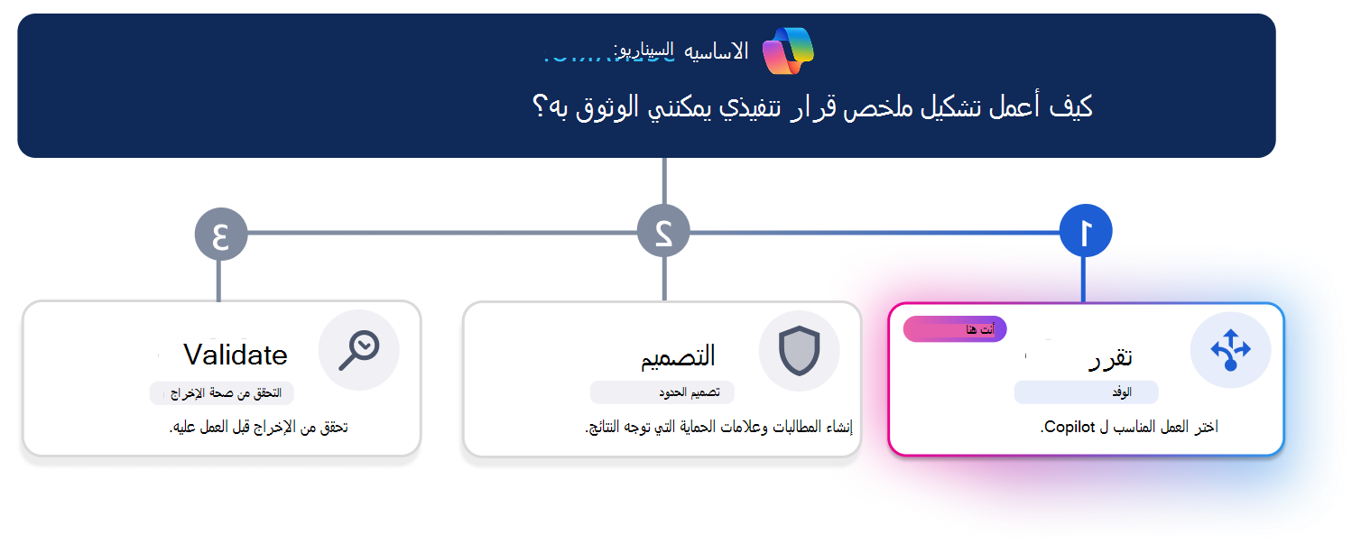 مسار تعليمي مكون من ثلاث خطوات لإنشاء ملخص قرار تنفيذي موثوق به. يظهر خط التقدم الأفقي الضوء على الخطوة 1، 
