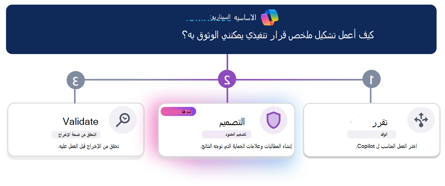 مسار تعليمي مكون من ثلاث خطوات لإنشاء ملخص قرار تنفيذي موثوق به. يميز خط التقدم الأفقي الخطوة 3، التحقق من الصحة، مع إبراز بطاقة 