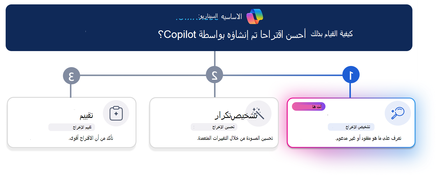 مسار تعلم من ثلاث خطوات لتحسين اقتراح تم إنشاؤه بواسطة Copilot. يسلط خط التقدم الأفقي الضوء على الخطوة 1، تشخيص، مع إبراز بطاقة التشخيص بصريا أثناء ظهور التكرار والتقييم باهتا. يطرح سؤال السيناريو في الأعلى، 