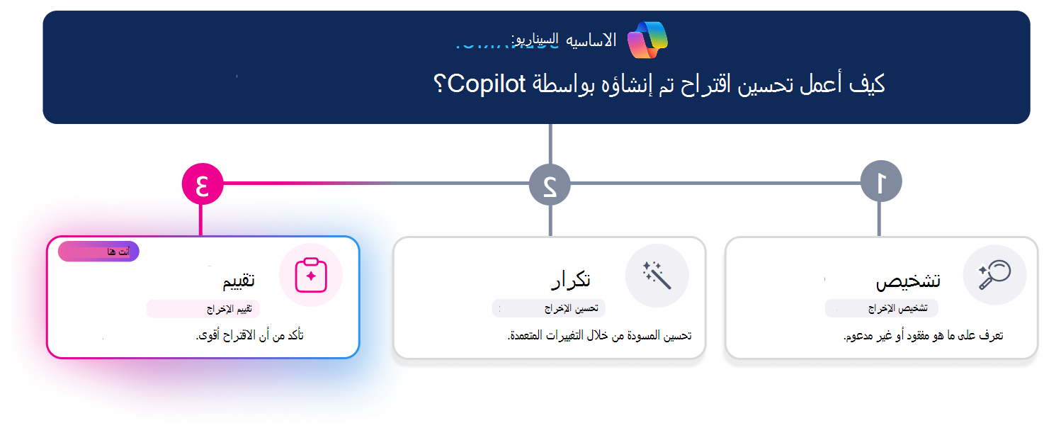 مسار تعلم من ثلاث خطوات لتحسين اقتراح تم إنشاؤه بواسطة Copilot. يسلط خط التقدم الأفقي الضوء على الخطوة 3، تقييم، مع إبراز بطاقة التقييم بصريا أثناء ظهور التشخيص والتكرار غير نشطين. يطرح سؤال السيناريو في الأعلى، 