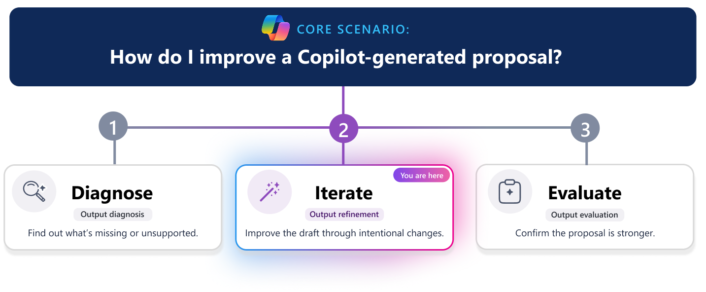 مسار تعلم من ثلاث خطوات لتحسين اقتراح تم إنشاؤه بواسطة Copilot. يسلط خط التقدم الأفقي الضوء على الخطوة 2، التكرار، مع إبراز بطاقة التكرار بصريا في الوسط بينما يظهر التشخيص والتقييم غير نشط. يطرح سؤال السيناريو في الأعلى، 
