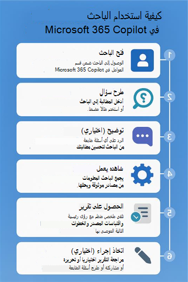 مخطط انسيابي مرقم يوضح خطوات كيفية استخدام الباحث في Microsoft Copilot