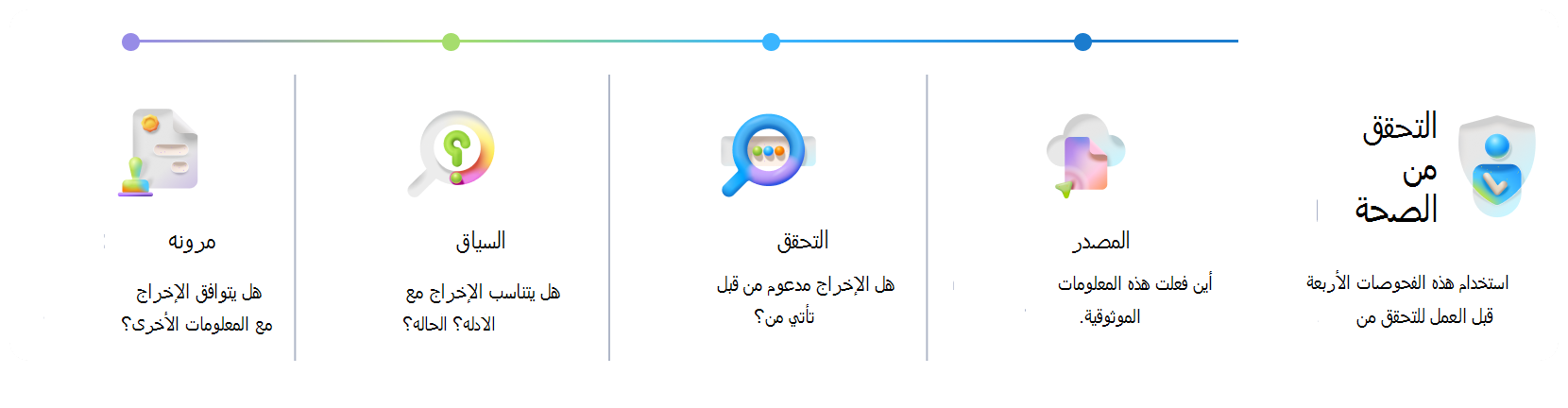 منظم مرئي للتحقق من صحة إخراج Copilot قبل اتخاذ إجراء. تساعد أربعة فحوصات تحقق - المصدر والتحقق والسياق والمرونة - في تأكيد الموثوقية وتقليل المخاطر.