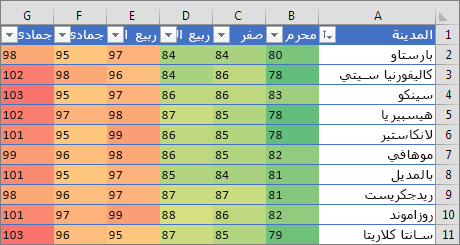 التنسيق الشرطي باستخدام مقياس من ثلاثة ألوان