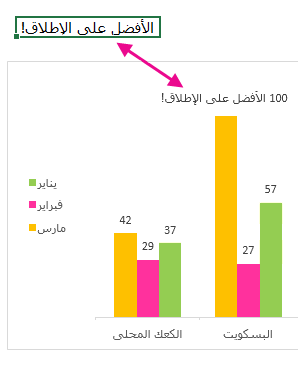يُظهر جزء من المخطط تسمية البيانات التي تحتوي على نص في خلية ما