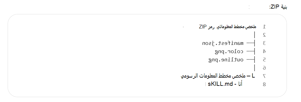لقطة شاشة تعرض بنية ZIP لحزمة مهارات. يحتوي ملف infographic-summary.zip على manifest.json و color.png و outline.png ومجلد ملخص المخطط المعلوماتي ، ويحتوي مجلد ملخص المخطط المعلوماتي على SKILL.md.