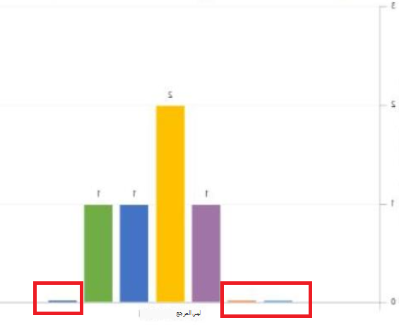 قيم المخططات