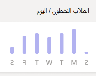رسم بياني للطلاب النشطاء لكل يوم