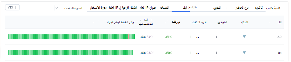لقطة شاشة تعرض جداول التصنيف التفصيلي في نتائج تحليلات الاجتماع المفتوح ل Teams.