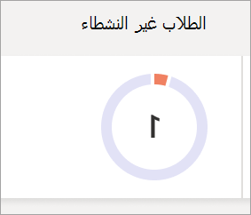 مخطط دائري يعكس عدد الطلاب غير النشطاء في فصل دراسي