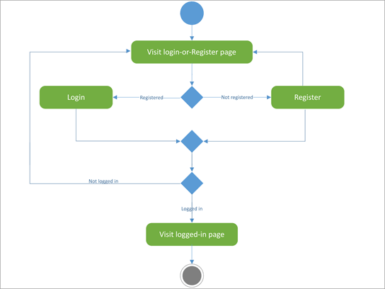 رسم تخطيطي UML لإظهار نشاط تسجيل الدخول.