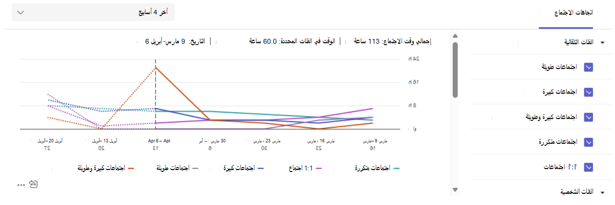لقطة شاشة تعرض بطاقة نتيجة تحليلات فئة اتجاه الاجتماع.