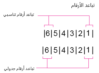 تباعد الأرقام، متناسب وجدولي