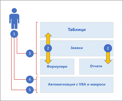 Слоеве на Access