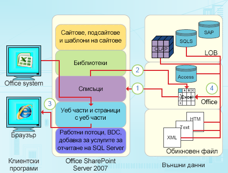Възможности за интегриране на Excel, фокусирани върху данните