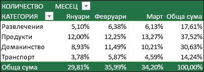 Пример за обобщена таблица с показани 