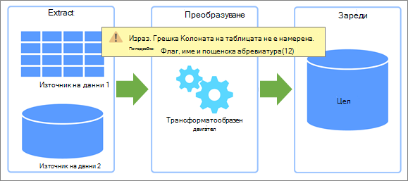 Общ преглед на извличане, преобразуване, зареждане (ETL) и къде могат да възникнат грешки