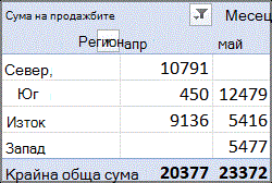 Пример за отчет с обобщена таблица