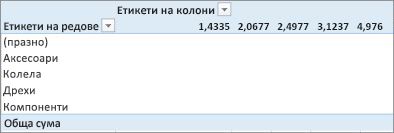Обобщена таблица без полезни стойности