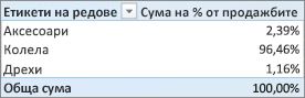Обобщена таблица, показваща 