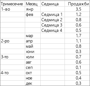 Данни, използвани за създаване на примерната пръстеновидна диаграма с много нива