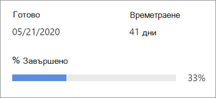 Показва напредъка на проекта