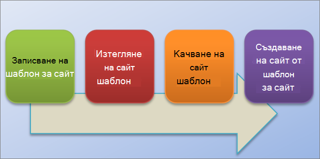 Тази блоксхема показва процеса за създаване и използване на шаблони на сайтове в SharePoint Online.