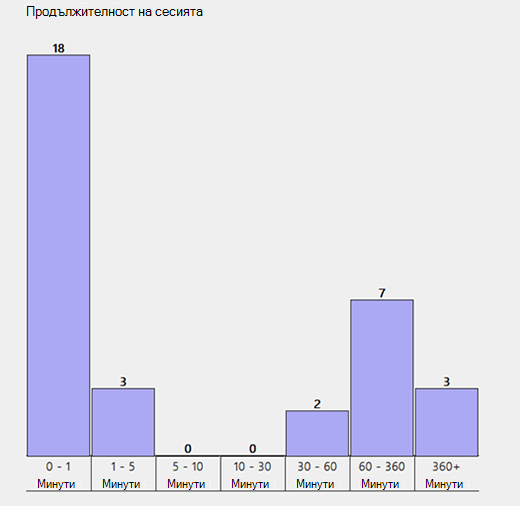 Информация за продължителност на сесията, показана в отчета за безжична мрежа