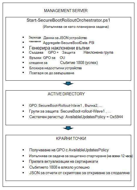 Работен поток ''Архитектура''
