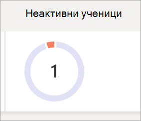 Кръгова диаграма, показваща броя на неактивните ученици в клас
