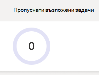 Кръгова диаграма на пропуснати задачи