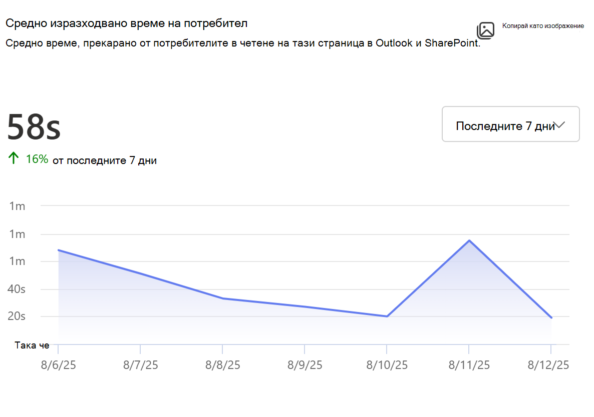Екранна снимка на средното време, изразходвано за страници на потребител.