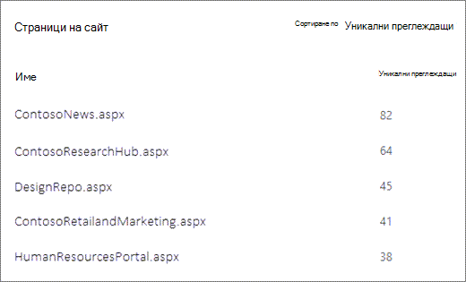 Екранна снимка на страници от сайт на SharePoint, сортирани по броя на уникалните зрители.
