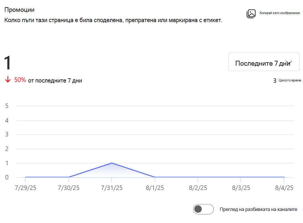 Показва изображение на броя пъти, в които тази страница е била споделена, препратена или маркирана с етикет.