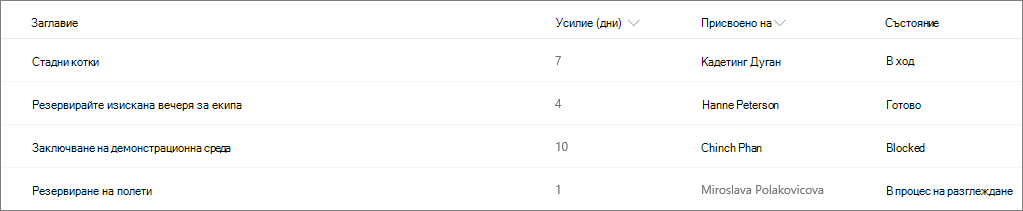 Пример за списък на SharePoint без форматиране на колони