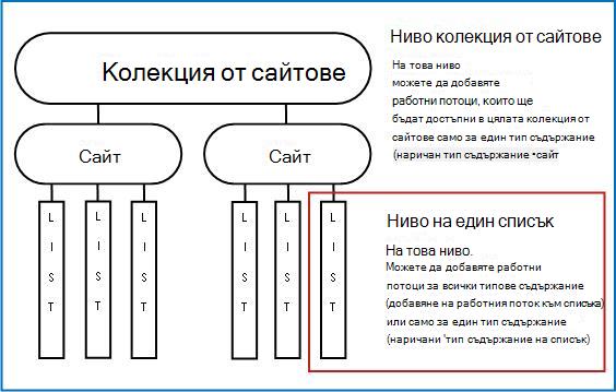 Карта на колекция от сайтове с 3-те обяснени начина на добавяне