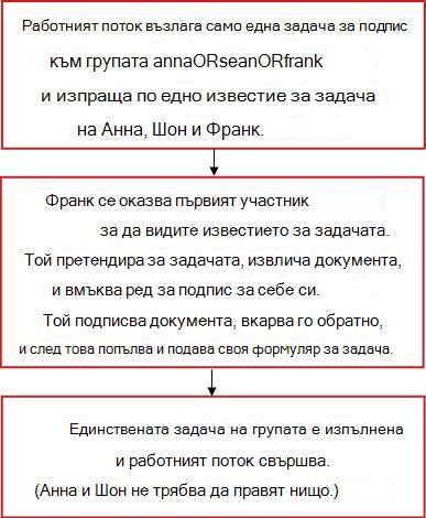 Блоксхема, показваща работен поток 
