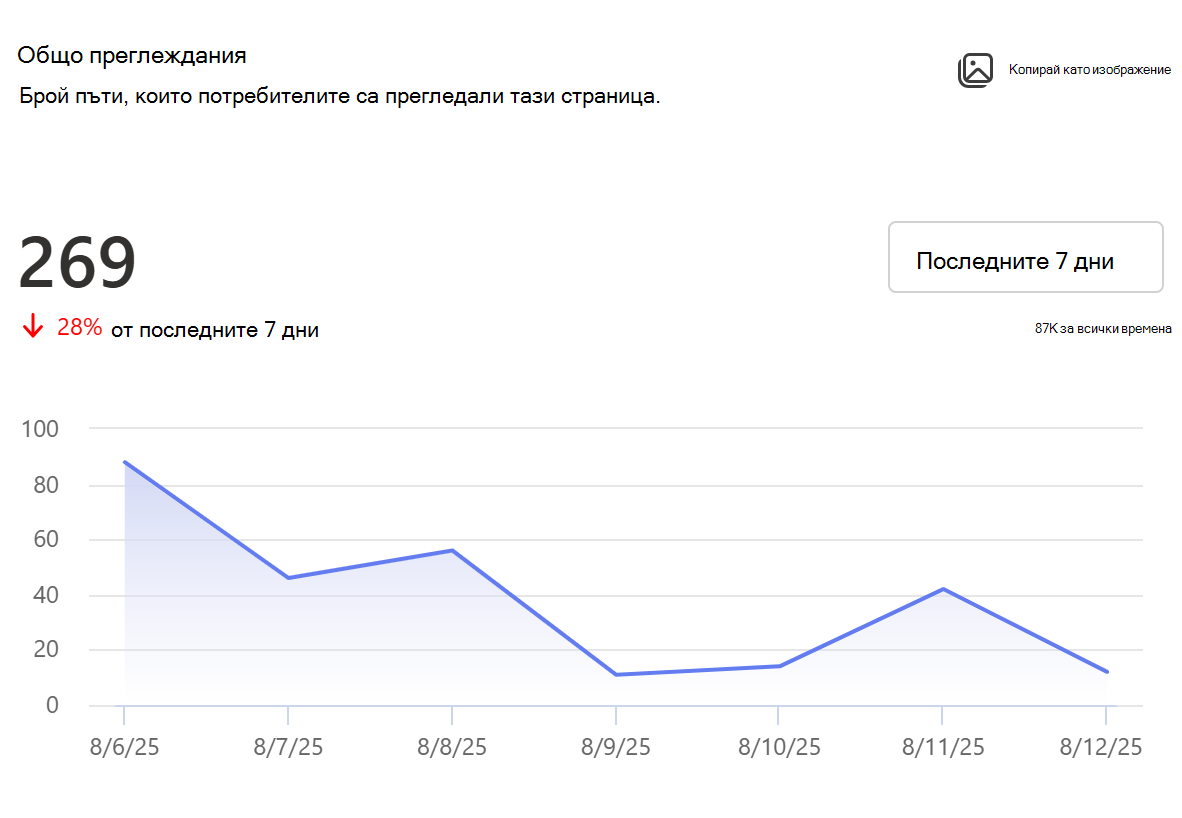 Екранна снимка на общия брой преглеждания на страници.