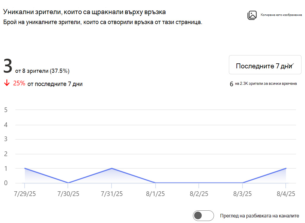 Показва изображение на броя уникални зрители, които са отворили връзка от тази страница