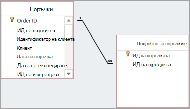 Релациите се показват по редове, начертани между родителското и подчинено поле.