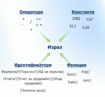 Компонентите на израз