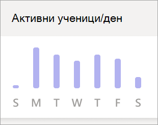 Екранна снимка, която показва графиката 