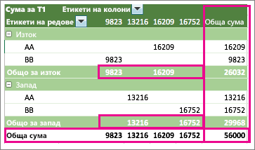 Example PivotTable showing subtotals and grand totals