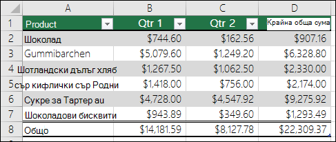 Пример за данни, които са форматирани като таблица на Excel
