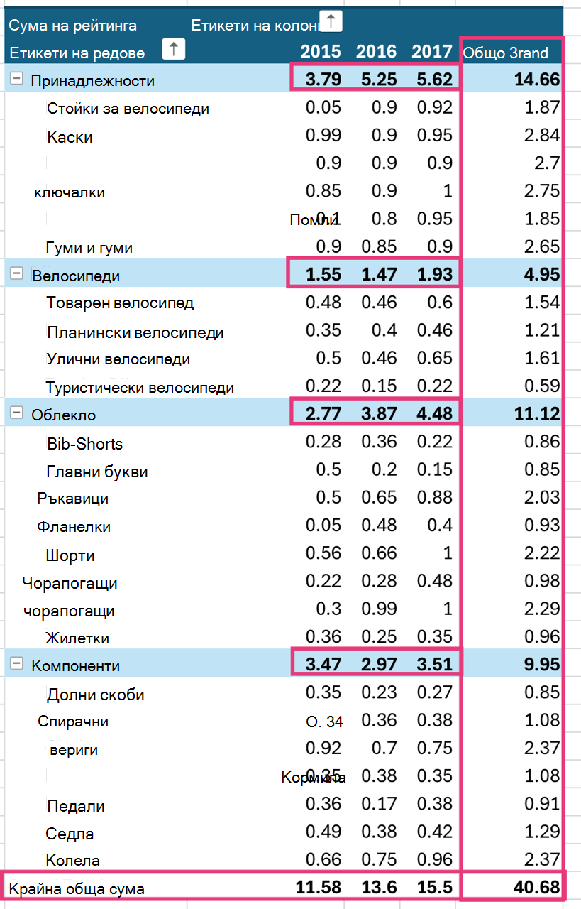 Общи суми, показвани в обобщена таблица.