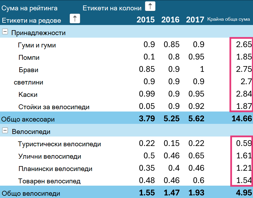 Сортиране на общите суми в обобщена таблица на iPad.